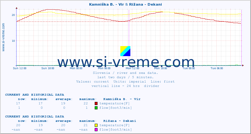  :: Kamniška B. - Vir & Rižana - Dekani :: temperature | flow | height :: last two days / 5 minutes.