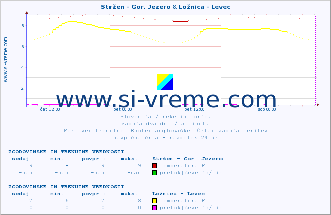 POVPREČJE :: Stržen - Gor. Jezero & Ložnica - Levec :: temperatura | pretok | višina :: zadnja dva dni / 5 minut.