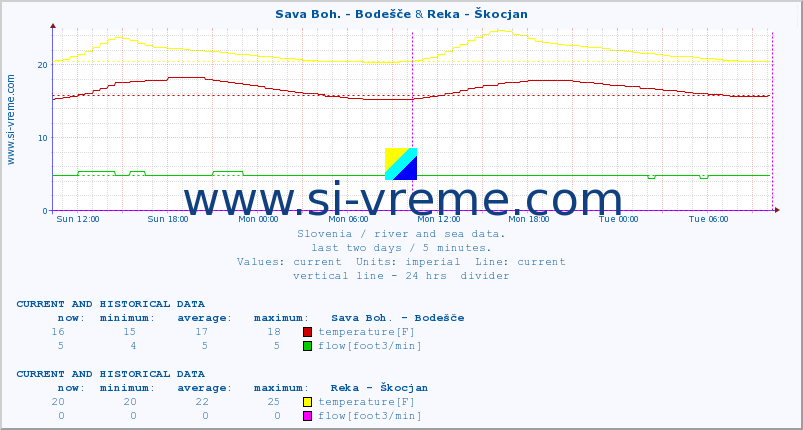  :: Sava Boh. - Bodešče & Reka - Škocjan :: temperature | flow | height :: last two days / 5 minutes.