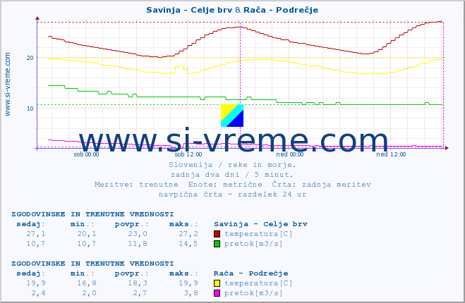 POVPREČJE :: Savinja - Celje brv & Rača - Podrečje :: temperatura | pretok | višina :: zadnja dva dni / 5 minut.