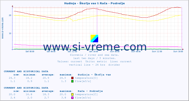  :: Hudinja - Škofja vas & Rača - Podrečje :: temperature | flow | height :: last two days / 5 minutes.