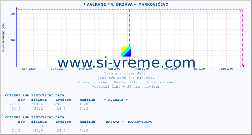  :: * AVERAGE * &  BRZAVA -  MARKOVIĆEVO :: height |  |  :: last two days / 5 minutes.