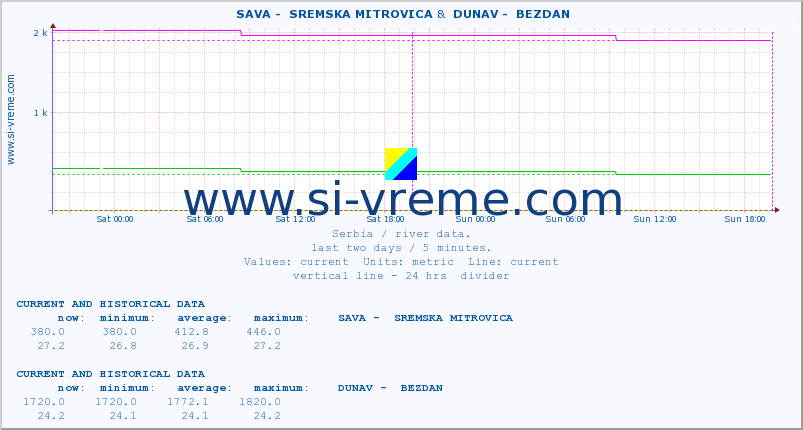  ::  SAVA -  SREMSKA MITROVICA &  DUNAV -  BEZDAN :: height |  |  :: last two days / 5 minutes.