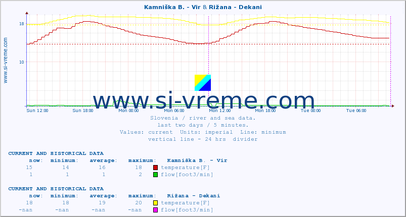  :: Kamniška B. - Vir & Rižana - Dekani :: temperature | flow | height :: last two days / 5 minutes.