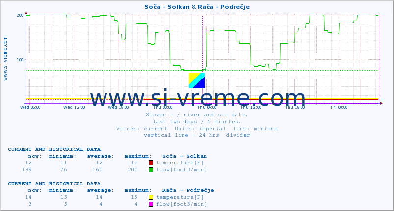  :: Soča - Solkan & Rača - Podrečje :: temperature | flow | height :: last two days / 5 minutes.
