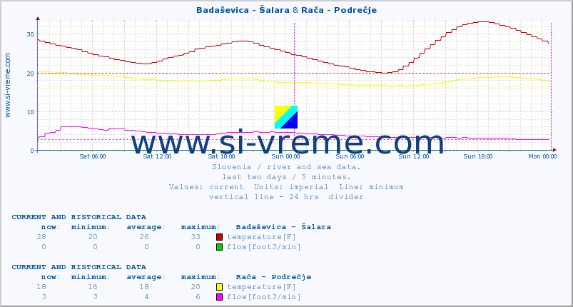  :: Badaševica - Šalara & Rača - Podrečje :: temperature | flow | height :: last two days / 5 minutes.