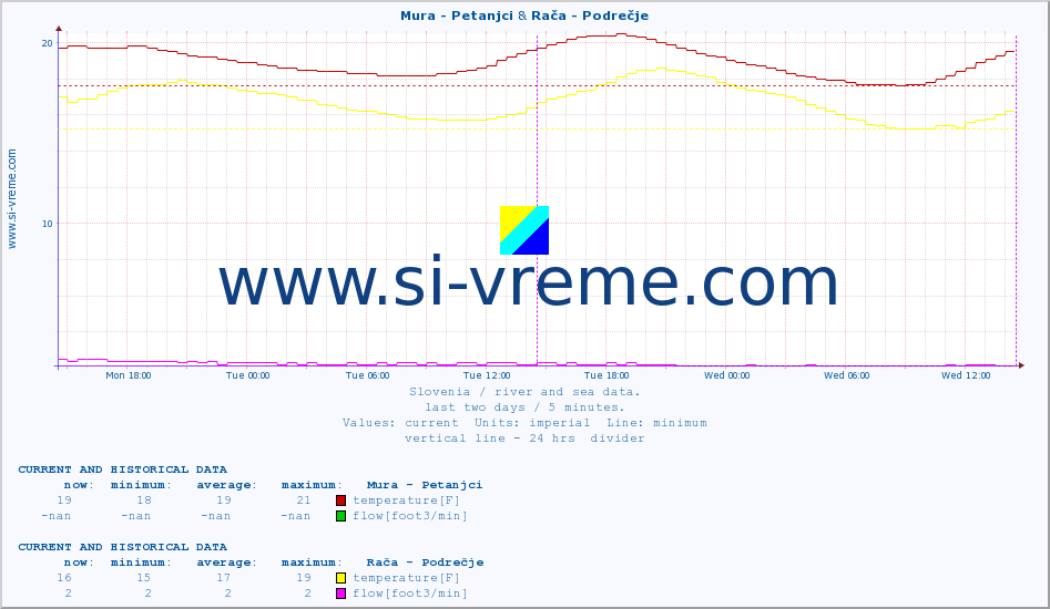 :: Mura - Petanjci & Rača - Podrečje :: temperature | flow | height :: last two days / 5 minutes.