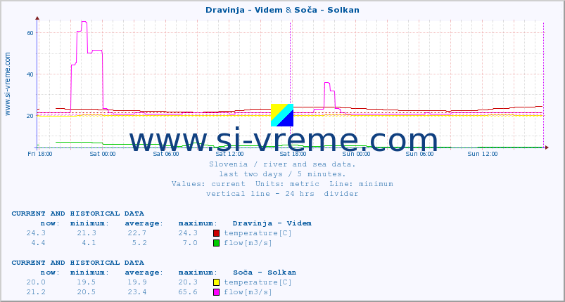  :: Dravinja - Videm & Soča - Solkan :: temperature | flow | height :: last two days / 5 minutes.