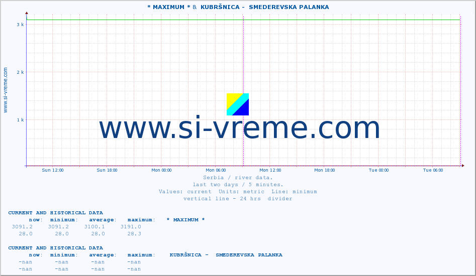  :: * MAXIMUM * &  KUBRŠNICA -  SMEDEREVSKA PALANKA :: height |  |  :: last two days / 5 minutes.