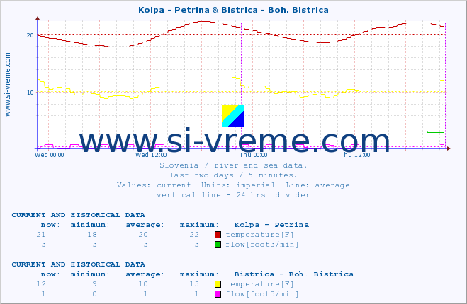  :: Kolpa - Petrina & Bistrica - Boh. Bistrica :: temperature | flow | height :: last two days / 5 minutes.
