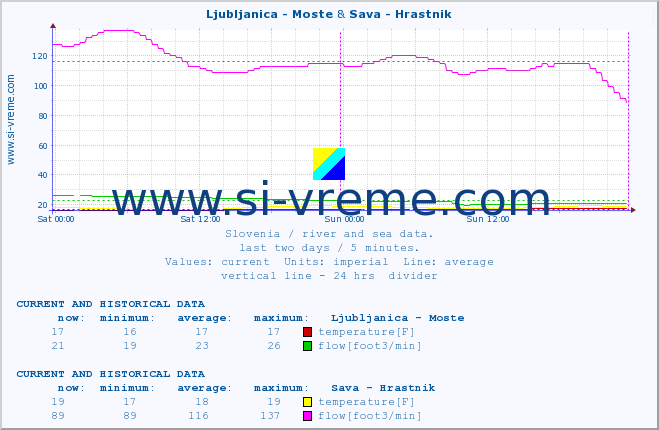  :: Ljubljanica - Moste & Sava - Hrastnik :: temperature | flow | height :: last two days / 5 minutes.