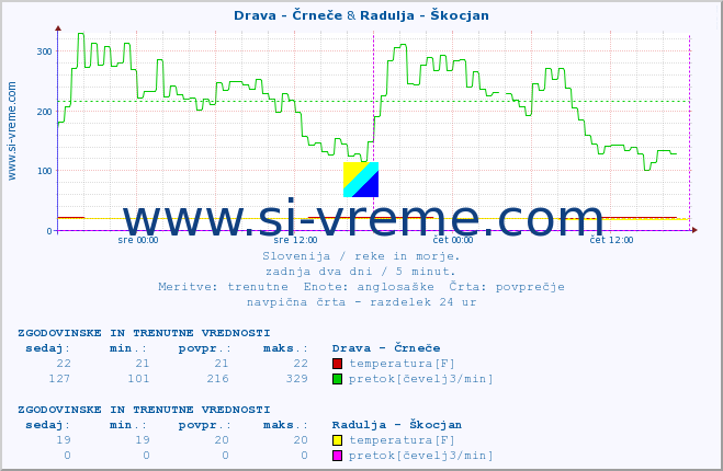 POVPREČJE :: Drava - Črneče & Radulja - Škocjan :: temperatura | pretok | višina :: zadnja dva dni / 5 minut.