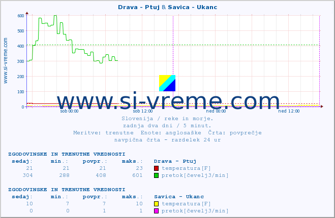 POVPREČJE :: Drava - Ptuj & Savica - Ukanc :: temperatura | pretok | višina :: zadnja dva dni / 5 minut.