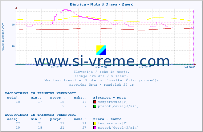 POVPREČJE :: Bistrica - Muta & Drava - Zavrč :: temperatura | pretok | višina :: zadnja dva dni / 5 minut.