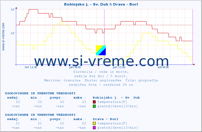 POVPREČJE :: Bohinjsko j. - Sv. Duh & Drava - Borl :: temperatura | pretok | višina :: zadnja dva dni / 5 minut.