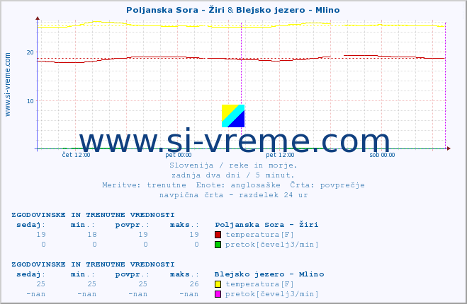 POVPREČJE :: Poljanska Sora - Žiri & Blejsko jezero - Mlino :: temperatura | pretok | višina :: zadnja dva dni / 5 minut.