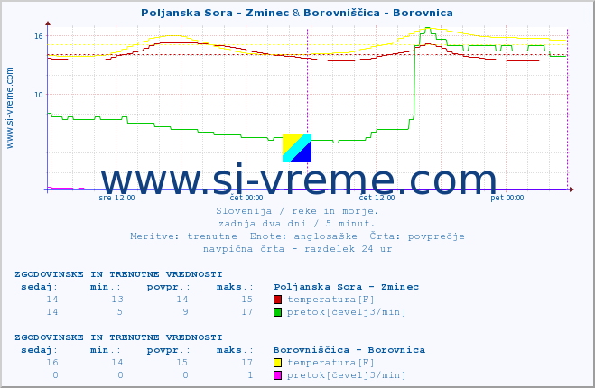 POVPREČJE :: Poljanska Sora - Zminec & Borovniščica - Borovnica :: temperatura | pretok | višina :: zadnja dva dni / 5 minut.