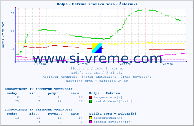 POVPREČJE :: Kolpa - Petrina & Selška Sora - Železniki :: temperatura | pretok | višina :: zadnja dva dni / 5 minut.