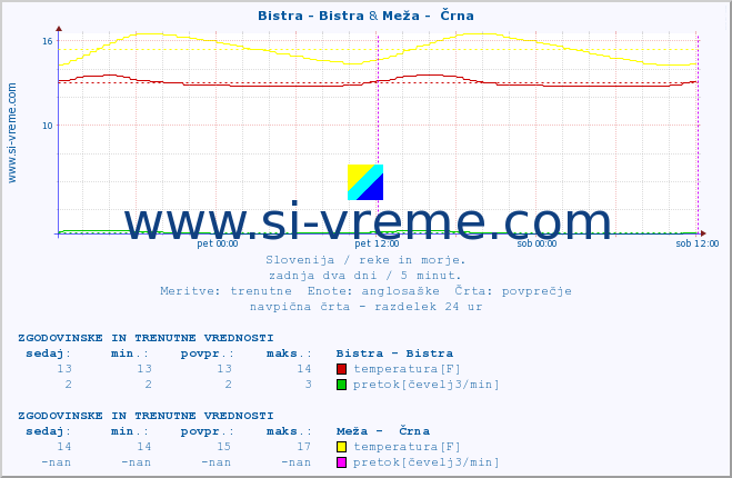 POVPREČJE :: Bistra - Bistra & Meža -  Črna :: temperatura | pretok | višina :: zadnja dva dni / 5 minut.