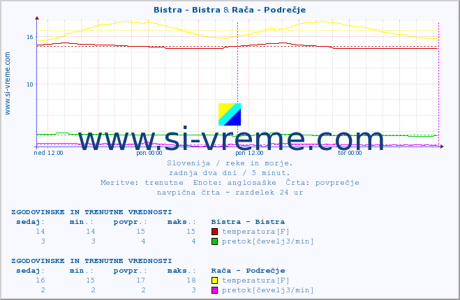 POVPREČJE :: Bistra - Bistra & Rača - Podrečje :: temperatura | pretok | višina :: zadnja dva dni / 5 minut.