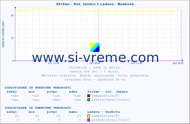 POVPREČJE :: Stržen - Dol. Jezero & Ledava - Nuskova :: temperatura | pretok | višina :: zadnja dva dni / 5 minut.