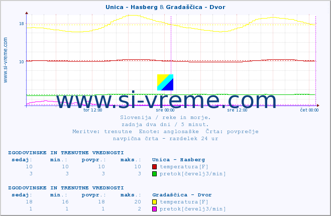 POVPREČJE :: Unica - Hasberg & Gradaščica - Dvor :: temperatura | pretok | višina :: zadnja dva dni / 5 minut.