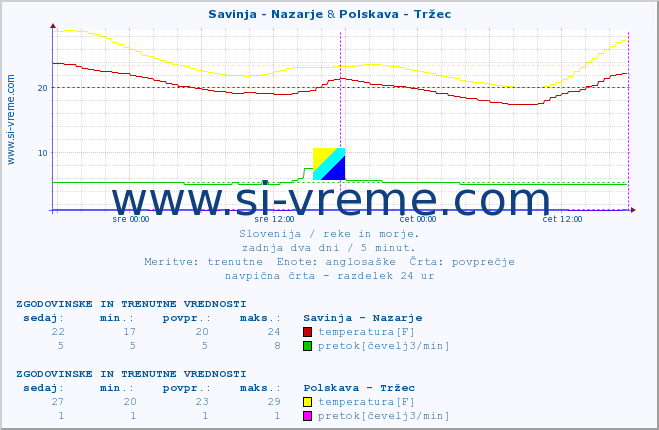 POVPREČJE :: Savinja - Nazarje & Polskava - Tržec :: temperatura | pretok | višina :: zadnja dva dni / 5 minut.