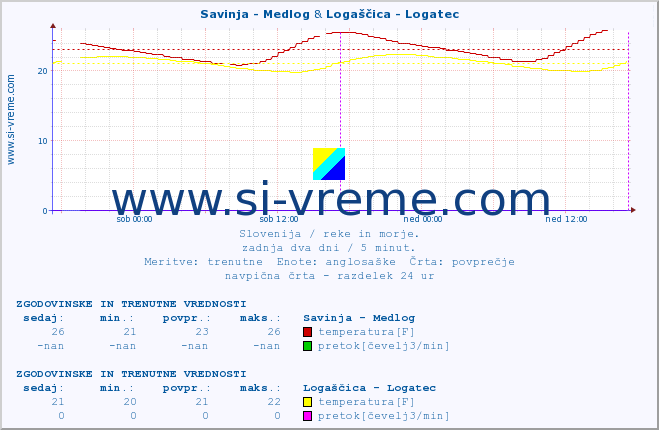 POVPREČJE :: Savinja - Medlog & Logaščica - Logatec :: temperatura | pretok | višina :: zadnja dva dni / 5 minut.