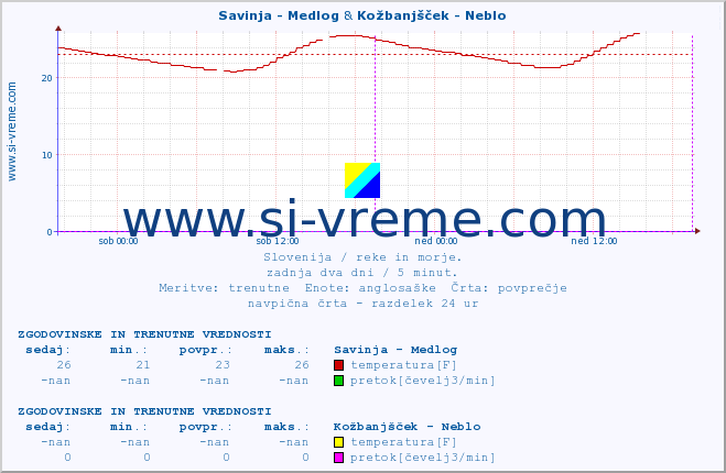 POVPREČJE :: Savinja - Medlog & Kožbanjšček - Neblo :: temperatura | pretok | višina :: zadnja dva dni / 5 minut.