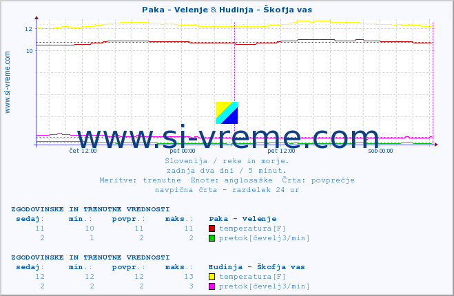 POVPREČJE :: Paka - Velenje & Hudinja - Škofja vas :: temperatura | pretok | višina :: zadnja dva dni / 5 minut.