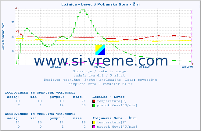 POVPREČJE :: Ložnica - Levec & Poljanska Sora - Žiri :: temperatura | pretok | višina :: zadnja dva dni / 5 minut.