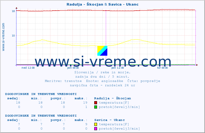 POVPREČJE :: Radulja - Škocjan & Savica - Ukanc :: temperatura | pretok | višina :: zadnja dva dni / 5 minut.