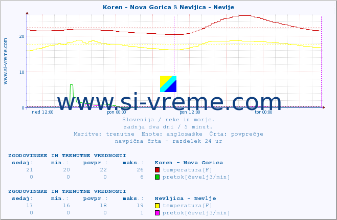 POVPREČJE :: Koren - Nova Gorica & Nevljica - Nevlje :: temperatura | pretok | višina :: zadnja dva dni / 5 minut.