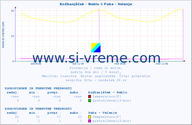 POVPREČJE :: Kožbanjšček - Neblo & Paka - Velenje :: temperatura | pretok | višina :: zadnja dva dni / 5 minut.