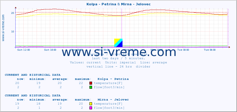  :: Kolpa - Petrina & Mirna - Jelovec :: temperature | flow | height :: last two days / 5 minutes.