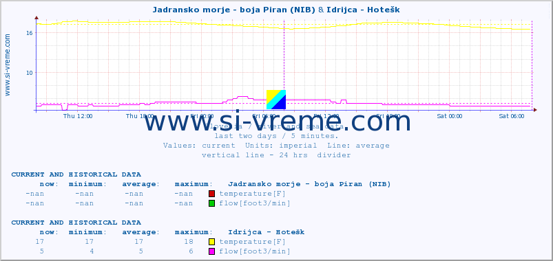  :: Jadransko morje - boja Piran (NIB) & Idrijca - Hotešk :: temperature | flow | height :: last two days / 5 minutes.