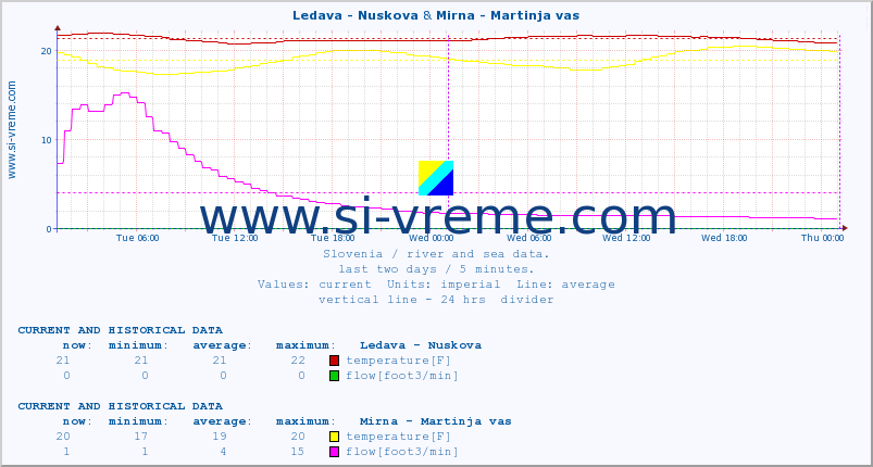  :: Ledava - Nuskova & Mirna - Martinja vas :: temperature | flow | height :: last two days / 5 minutes.