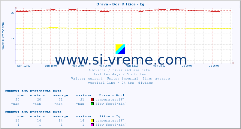  :: Drava - Borl & Ižica - Ig :: temperature | flow | height :: last two days / 5 minutes.