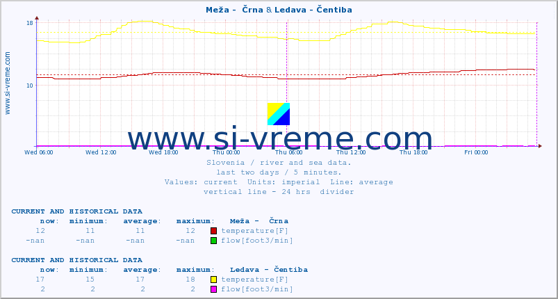  :: Meža -  Črna & Ledava - Čentiba :: temperature | flow | height :: last two days / 5 minutes.