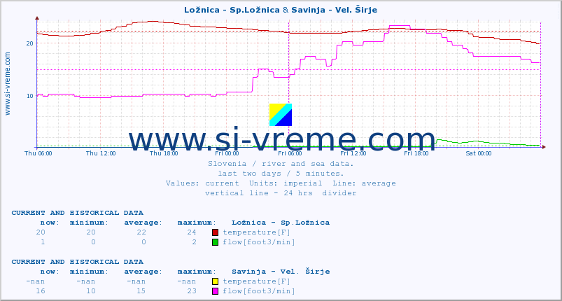  :: Ložnica - Sp.Ložnica & Savinja - Vel. Širje :: temperature | flow | height :: last two days / 5 minutes.