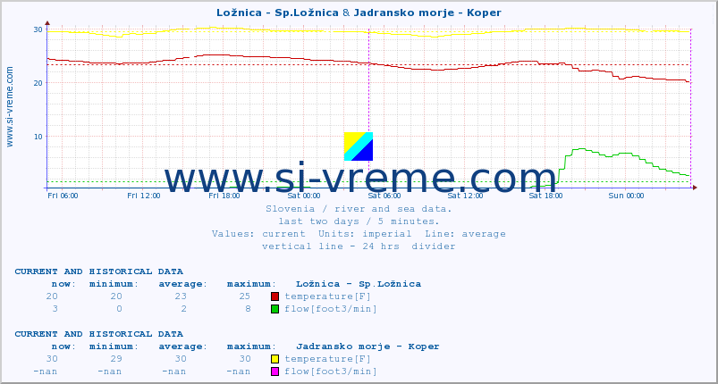  :: Ložnica - Sp.Ložnica & Jadransko morje - Koper :: temperature | flow | height :: last two days / 5 minutes.