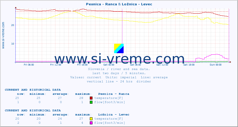  :: Pesnica - Ranca & Ložnica - Levec :: temperature | flow | height :: last two days / 5 minutes.