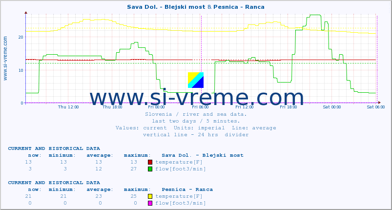  :: Sava Dol. - Blejski most & Pesnica - Ranca :: temperature | flow | height :: last two days / 5 minutes.