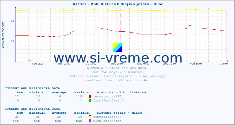  :: Bistrica - Boh. Bistrica & Blejsko jezero - Mlino :: temperature | flow | height :: last two days / 5 minutes.