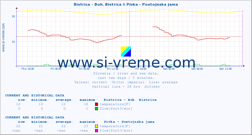  :: Bistrica - Boh. Bistrica & Pivka - Postojnska jama :: temperature | flow | height :: last two days / 5 minutes.