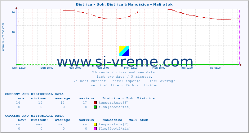  :: Bistrica - Boh. Bistrica & Nanoščica - Mali otok :: temperature | flow | height :: last two days / 5 minutes.