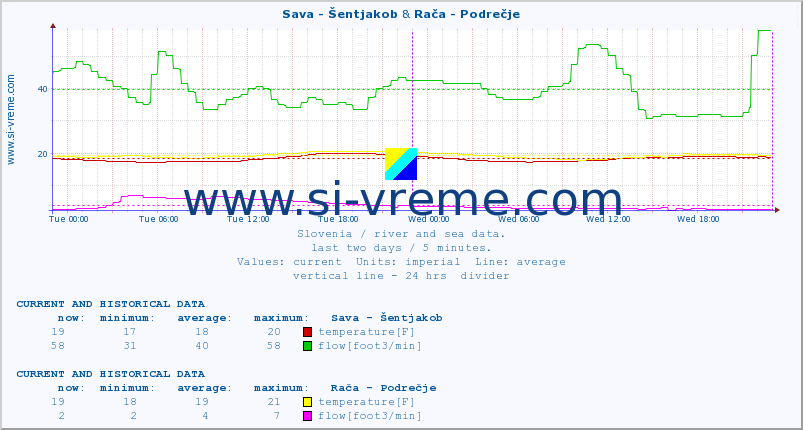  :: Sava - Šentjakob & Rača - Podrečje :: temperature | flow | height :: last two days / 5 minutes.