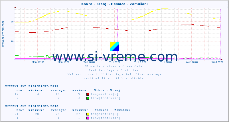  :: Kokra - Kranj & Pesnica - Zamušani :: temperature | flow | height :: last two days / 5 minutes.