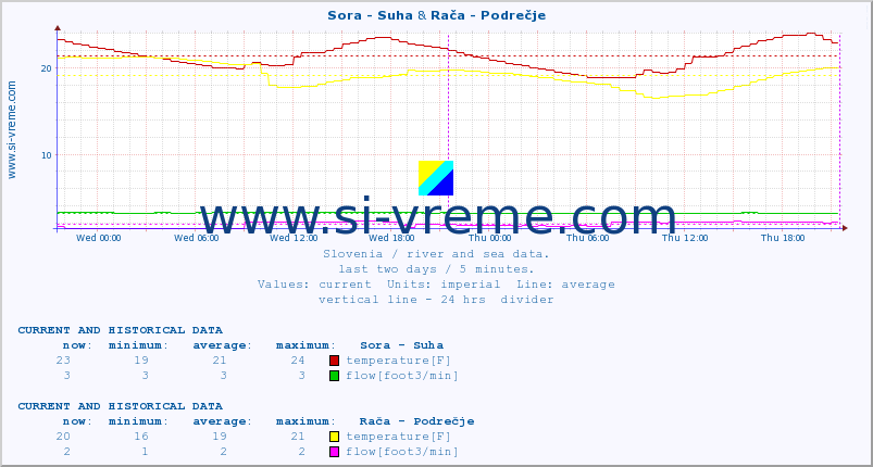  :: Sora - Suha & Rača - Podrečje :: temperature | flow | height :: last two days / 5 minutes.