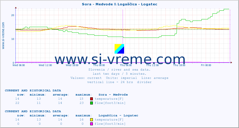  :: Sora - Medvode & Logaščica - Logatec :: temperature | flow | height :: last two days / 5 minutes.